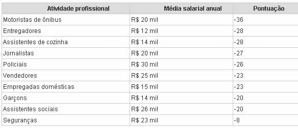 piores salários